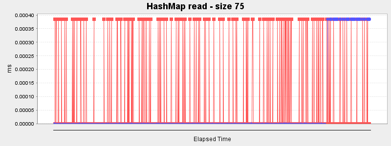 HashMap read - size 75